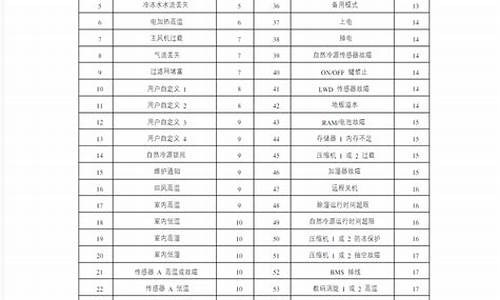 艾默生机房空调故障代码_艾默生空调公共报警是什么原因